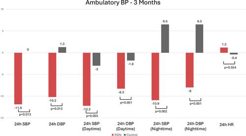 The Effect of Renal Denervation on Capillary Density in Patients With Uncontrolled Hypertension