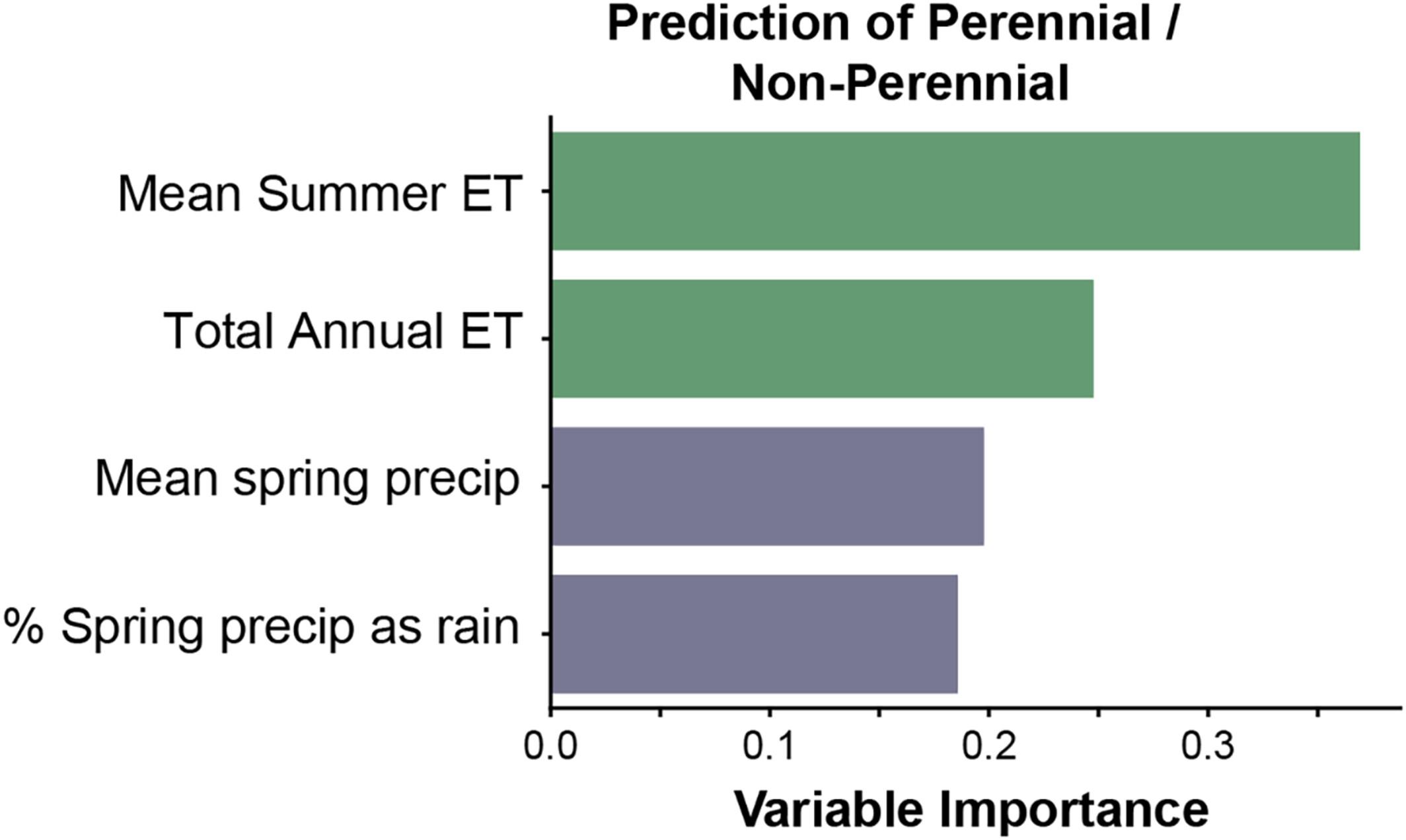 Climate Forcings Across Multiple Timescales Control Stream Drying and Wetting in a Headwater Catchment