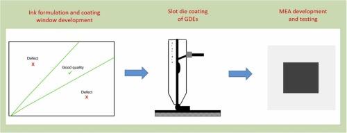 The effect of catalyst ink formulations and slot-die coating parameters on PEMFC GDE fabrication
