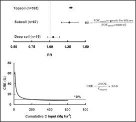 Increasing soil organic carbon by applying farm-made organic fertilizers as a function of soil depth: A global synthesis