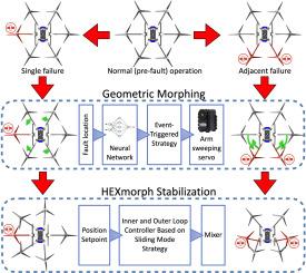 HEXmorph: Fault tolerance against single and dual rotor failure using geometric morphing on hexacopter