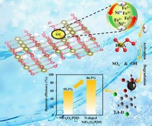 Oxygen-vacancy-rich N-doped NiFe2O4 activates peroxymonosulfate for efficient water purification