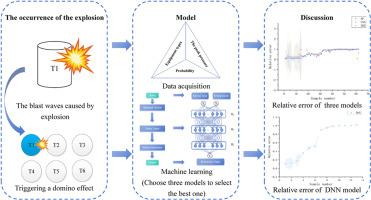 Explosion induced domino effect assessment in the process industries: A machine learning approach to improve probit models