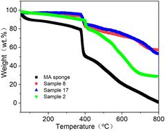 Preparation of superhydrophobic MnO2 nanorod-Fe3O4 nanoparticle functionalized melamine sponges for oil–water separation