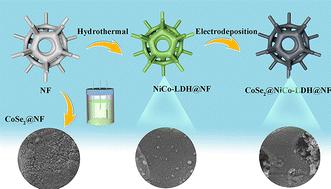 High-performance asymmetric supercapacitor electrode materials based on CoSe2@NiCo-LDH@Ni foam†