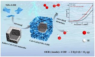A hollow CuS–CuO nanocube core and NiFe-LDH nanosheet shell electrocatalyst for enhanced oxygen evolution reaction†
