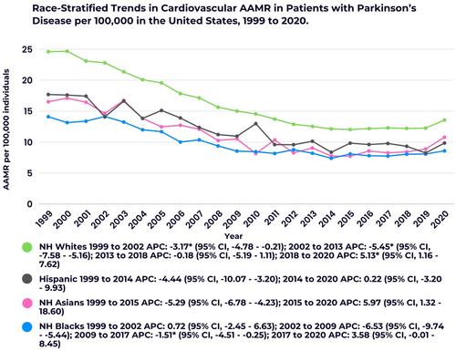 Correction to “Trends in Mortality Due to Cardiovascular Diseases Among Patients With Parkinson's Disease in the United States: A Retrospective Analysis”