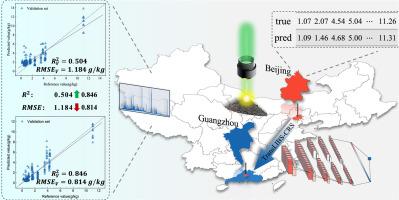 TransLIBS-CRS: Integrating LIBS with transfer learning for accurate cross-regional soil total nitrogen detection