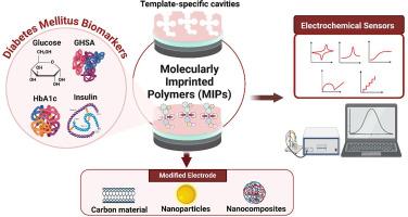 Molecularly imprinted polymer technology for electrochemical detection of diabetes-related biomarkers