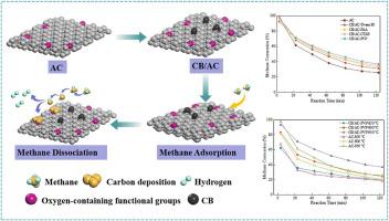 Dispersant-driven microstructure engineering in carbon/carbon catalysts: Achieving high methane conversion and delayed deactivation for hydrogen production
