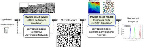 Stochastic deep learning surrogate models for uncertainty propagation in microstructure–properties of ceramic aerogels