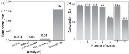 Bovine-serum-albumin-stabilized Au nanocluster/porous layered double hydroxide hybrid catalyst with enhanced efficiency and reusability