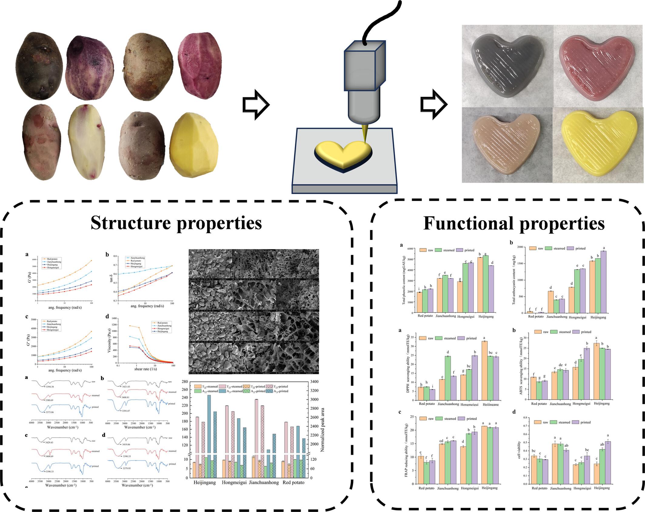 3D Printing Performance of Four Chromatic Mashed Potatoes: Structure and Functional Properties