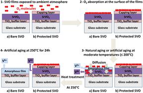 Improving the long-term stability of new-generation perovskite-based TCOs using binary and ternary oxides capping layers†
