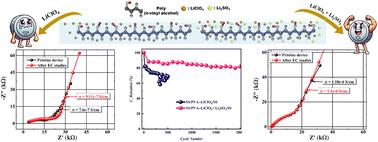 Manipulating charge carrier interactions at solid electrolyte interfaces for enhanced micro-supercapacitor performance†