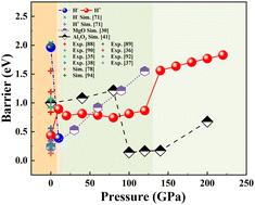 Investigation of hydrogen diffusion in zirconia under extreme conditions†