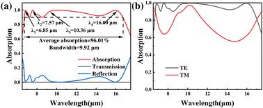 Infrared band ultra-wideband metamaterial absorption device based on cylindrical multiscale resonator