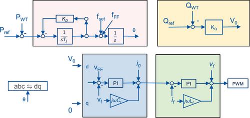HVDC System Energization via Grid-forming Offshore Wind Turbines: Sensitivity Analysis and Technical Requirements