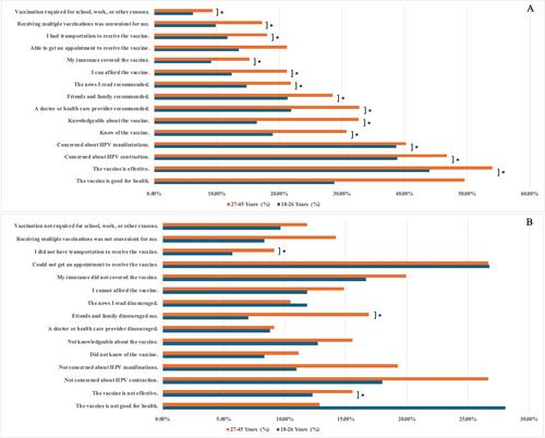 HPV Vaccination Knowledge and Decision-Making Among Adults 27 to 45 Years: A Large Online Survey
