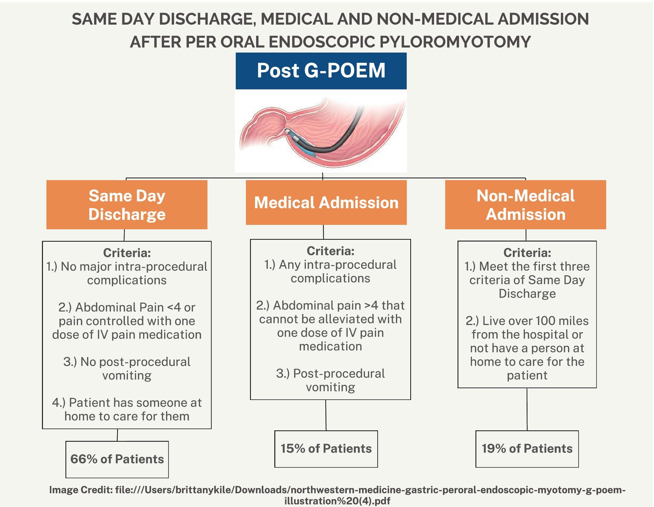 Same-Day Discharge, Medical and Non-Medical Admission After Per-Oral Endoscopic Pyloromyotomy