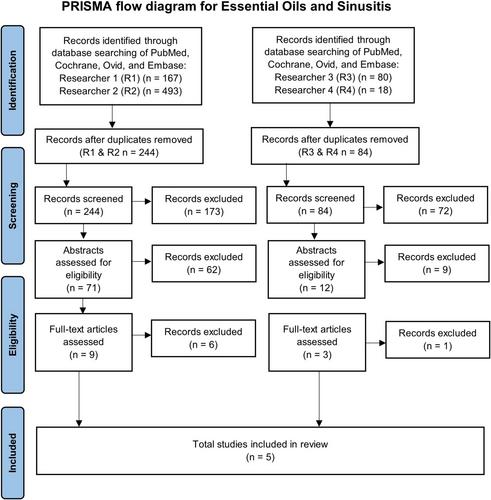 Effects of Essential Oils in the Treatment of Acute Rhinosinusitis: A Systematic Review