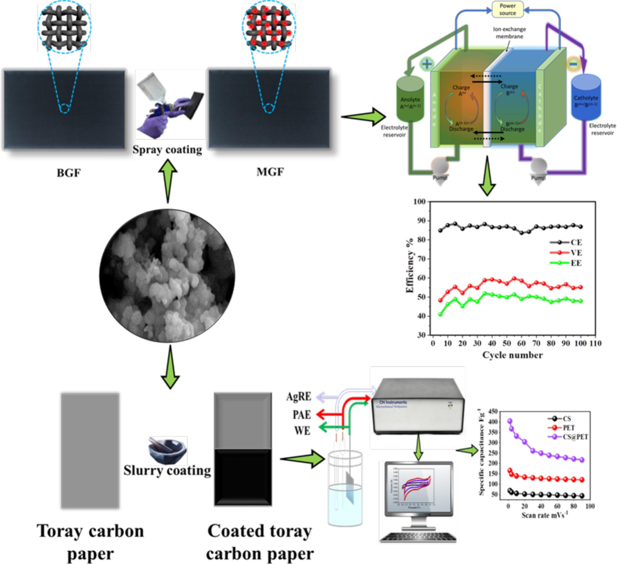 Carbon Sphere-Infused PET CS/PET: Enhancing Energy Storage Efficiency of Vanadium Flow Batteries and Supercapacitors