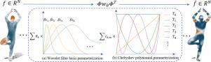 L2-GNN: Graph neural networks with fast spectral filters using twice linear parameterization