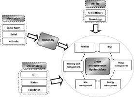 The application of the motivation-opportunity-ability model in predicting green entrepreneurial behavior of farmers