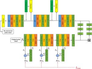 Point cloud geometry compression based on the combination of interlayer residual and IRN concatenated residual