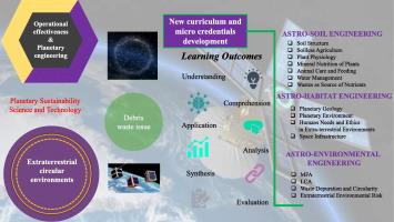 Planetary sustainability science and technology: Integrating Astro-soil, Astro-environmental engineering and Astro-habitat engineering for space exploration