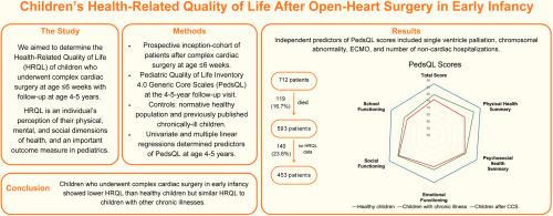 Health-Related Quality of Life in Children 4-5 Years After Open Heart Surgery in Early Infancy