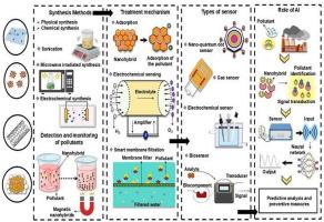 Nanohybrid approaches for precise analytical screening of trace contaminants in complex environmental and biological matrices