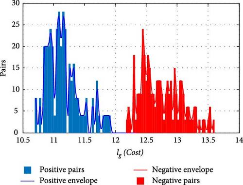 Weak Preprocessing Iris Feature Matching Based on Bipartite Graph