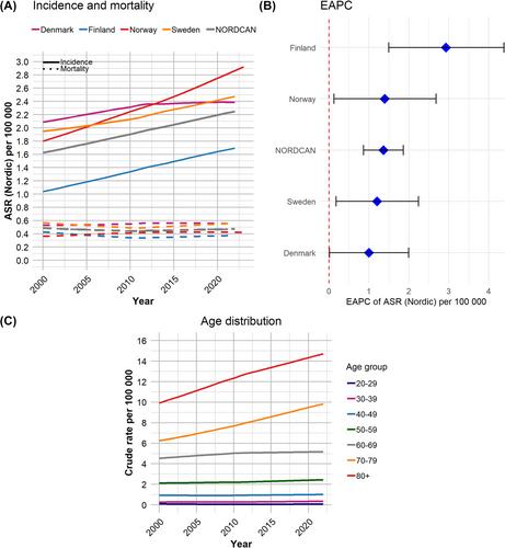 The past, present and future of penile cancer in the Nordic countries. Results from NORDCAN