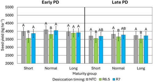 Harvest aid applied at soybean growth stage R7 rarely impacted seed, protein, or oil yield