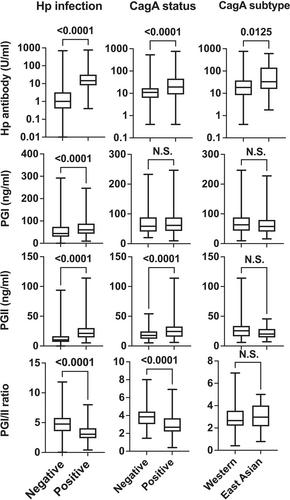 Validation of the ABC Method for Gastric Cancer Risk Stratification Across Helicobacter pylori Infections With Diverse CagA Status and Subtypes in Brazil