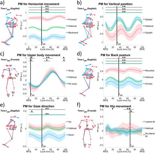 Principal Components for Practice-Oriented Measurement of Running Technique: A Proof-Of-Concept Study