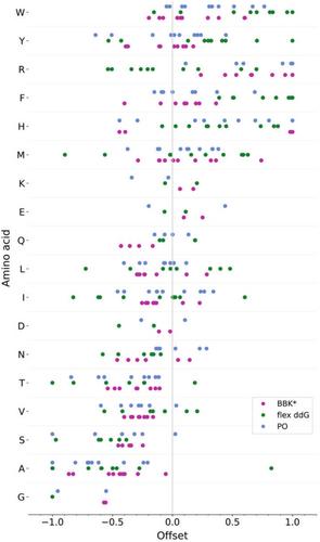 Evaluation of Physics-Based Protein Design Methods for Predicting Single Residue Effects on Peptide Binding Specificities