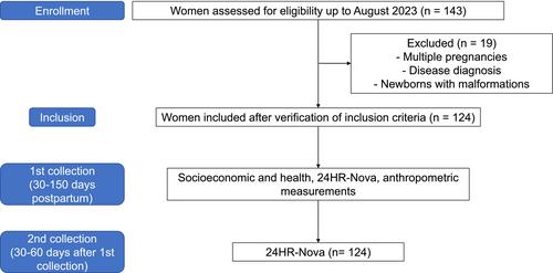 Association Between Consumption of Ultra-Processed Foods and Adiposity Measures in Lactating Women