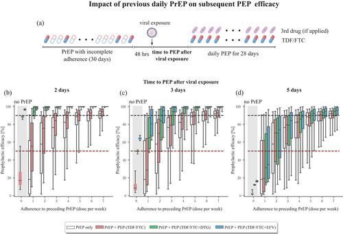 Modelling the impact of initiation delay, duration and prior PrEP on the efficacy of post-exposure prophylaxis containing a tenofovir/emtricitabine backbone