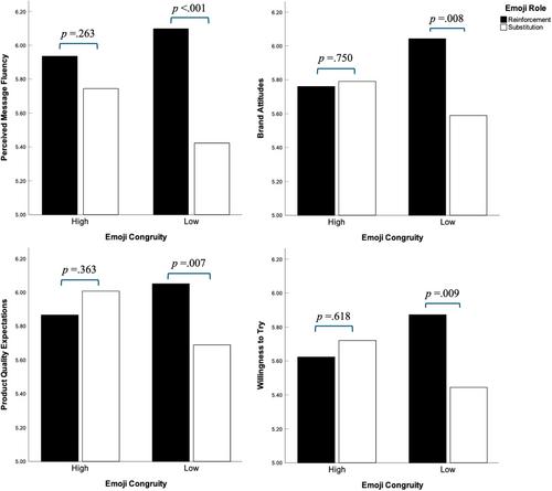 Emoji Are Not All Created Equal: The Effects of Emoji Variations on Brand Attitudes, Product Quality Expectations and Trial Intentions