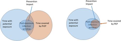 Uptake and patterns of PEP use within the context of a dynamic choice HIV prevention model in rural Uganda and Kenya: SEARCH Study