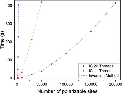 Iterative Implementation of the Dipole Interaction Model for Atomic Polarizabilities
