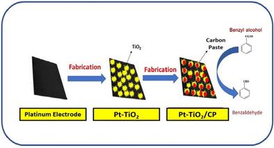 Highly Effective Catalytic Oxidation of Substituted Benzyl Alcohols in a Two-Phase System Using a Platinum Electrode Decorated with Titanium Dioxide and Carbon Paste