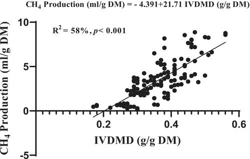 In Vitro Fermentation Characteristics of Seven Commonly Used Dairy Roughages With Relatively High and Low Nutritive Values