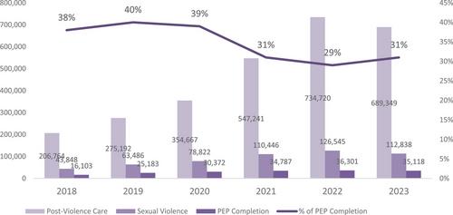 Poor post-exposure prophylaxis completion despite improvements in post-violence service delivery in 14 PEPFAR-supported sub-Saharan African countries, 2018–2023