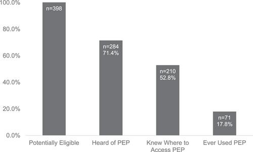 Limited awareness and use of HIV post-exposure prophylaxis among people vulnerable to HIV acquisition in Western Kenya: a cross-sectional analysis