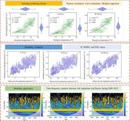 Multi-scale dynamics and environmental controls on soil respiration in the loess hilly region in China