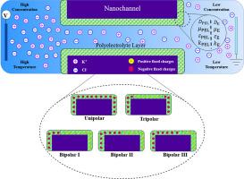 Joule heating in nanofluidic membranes: Influence of soft surface layer charge distribution and implications for ion selectivity, ionic current rectification and electroosmotic flow