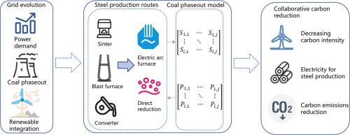 From coal to green power: Mapping the electrification journey of China's steel sector